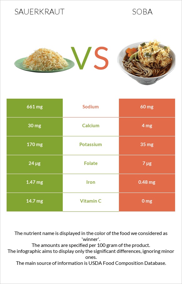 Sauerkraut vs Soba infographic