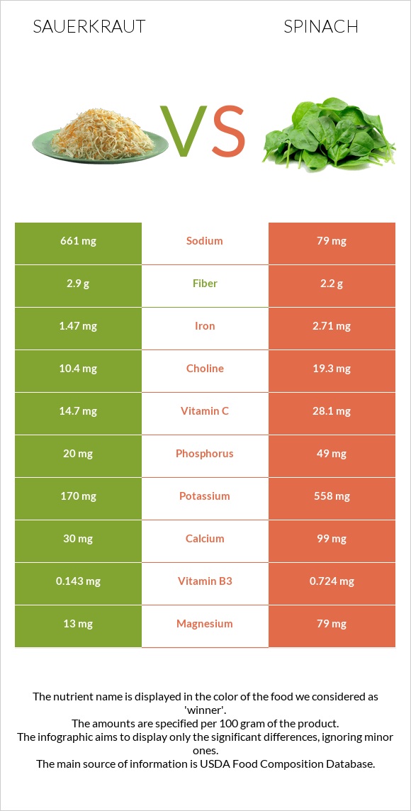 Sauerkraut vs Spinach infographic