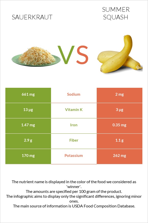 Sauerkraut vs Summer squash infographic