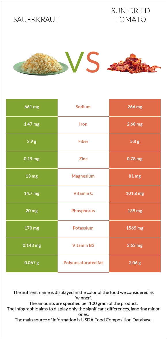 Sauerkraut vs Sun-dried tomato infographic