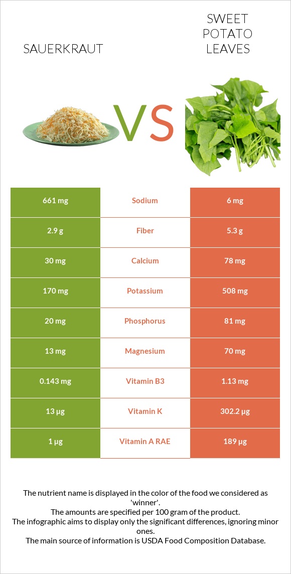 Sauerkraut vs Sweet potato leaves infographic