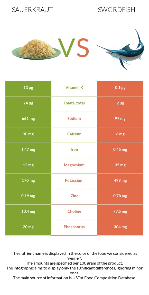 Sauerkraut vs Swordfish infographic