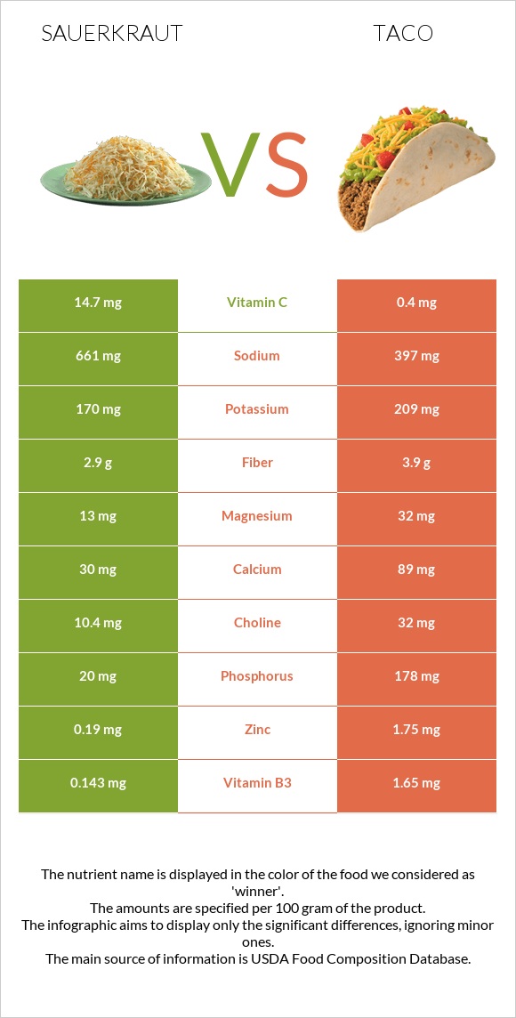 Sauerkraut vs Taco infographic