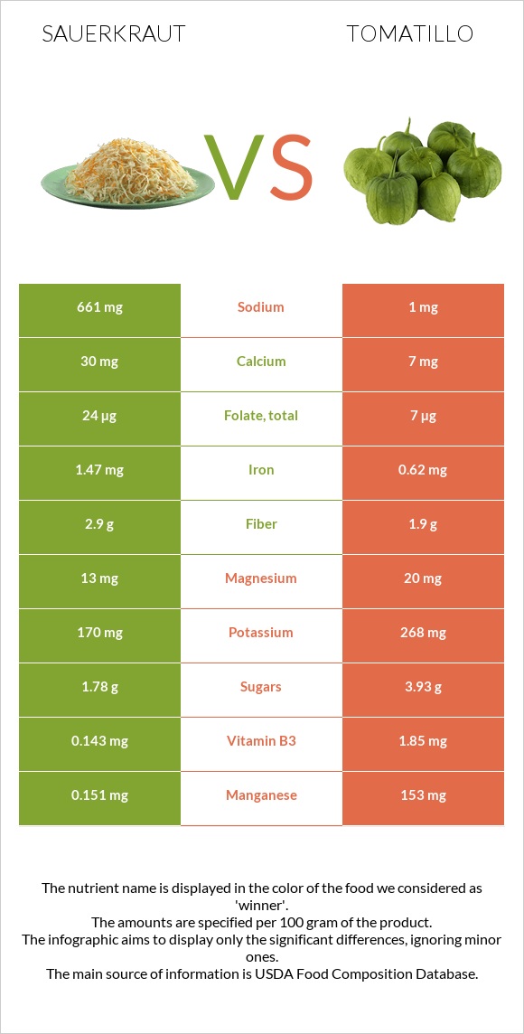Sauerkraut vs Tomatillo infographic