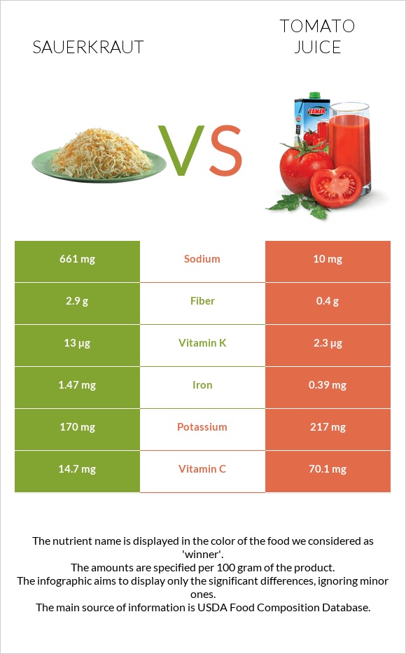 Sauerkraut vs Tomato juice infographic