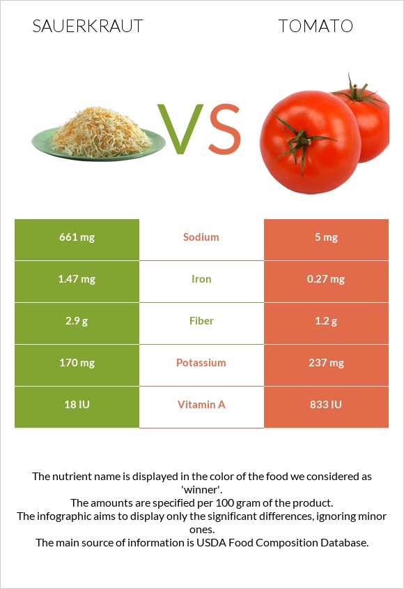 Sauerkraut vs Լոլիկ infographic