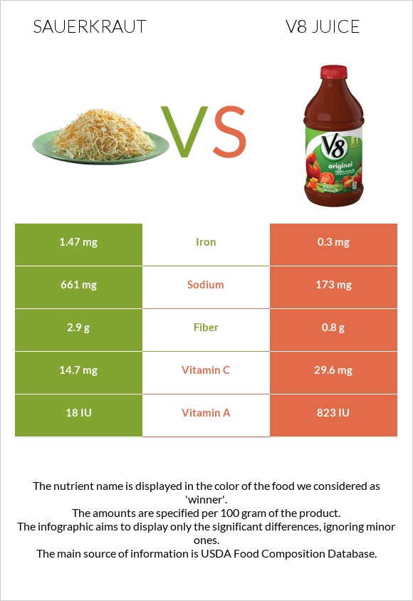 Sauerkraut vs. V8 juice — InDepth Nutrition Comparison