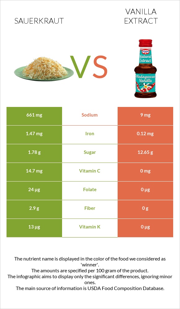 Sauerkraut vs Vanilla extract infographic