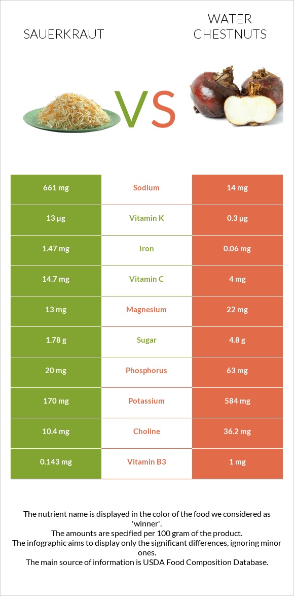 Sauerkraut vs Water chestnuts infographic