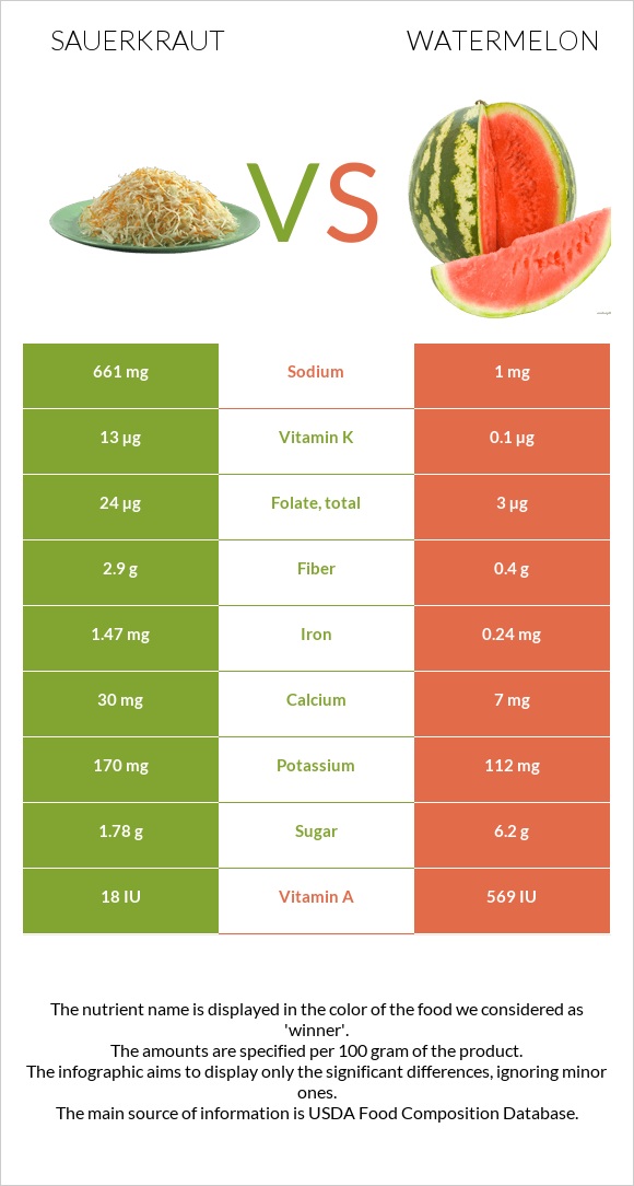 Sauerkraut vs Watermelon infographic