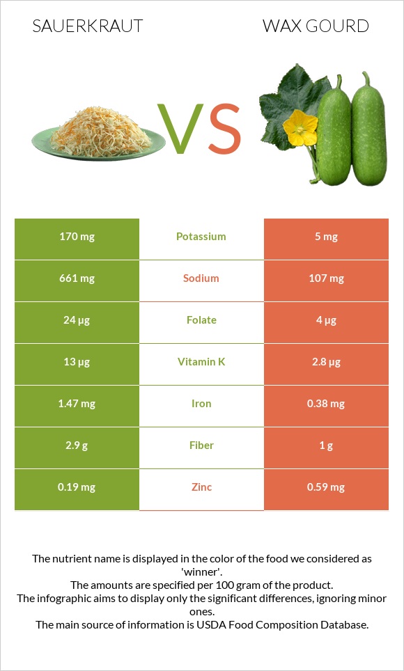 Sauerkraut vs Wax gourd infographic