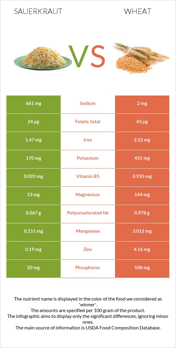 Sauerkraut vs Ցորեն infographic