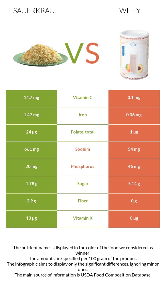 Sauerkraut vs Whey infographic