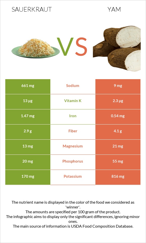 Sauerkraut vs Yam infographic