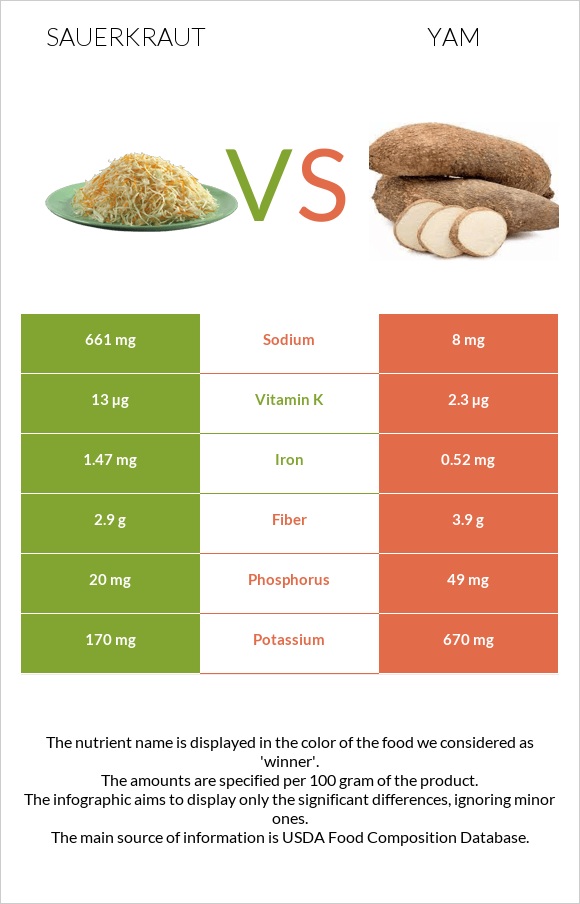 Sauerkraut vs Քաղցր կարտոֆիլ infographic