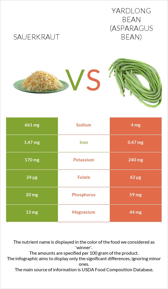 Sauerkraut vs Yardlong bean (Asparagus bean) infographic