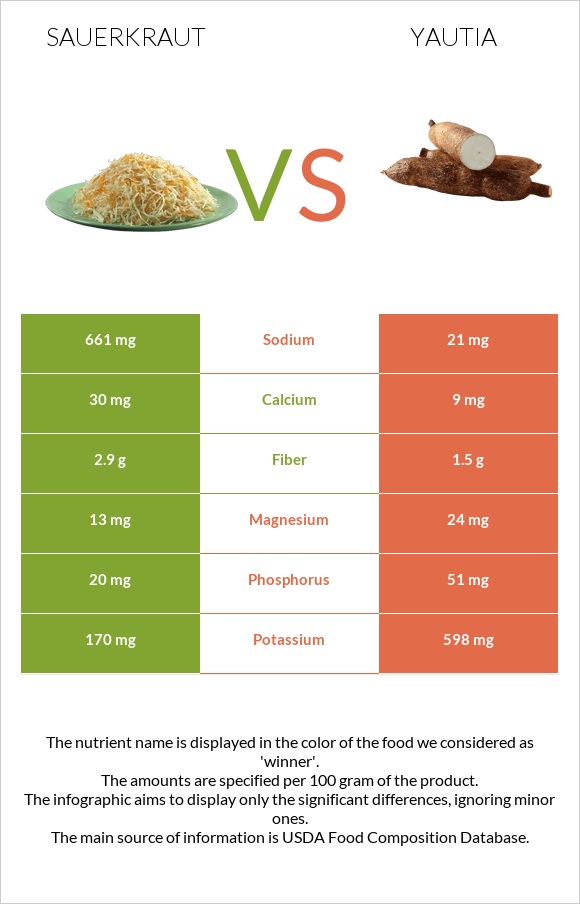 Sauerkraut vs Yautia infographic