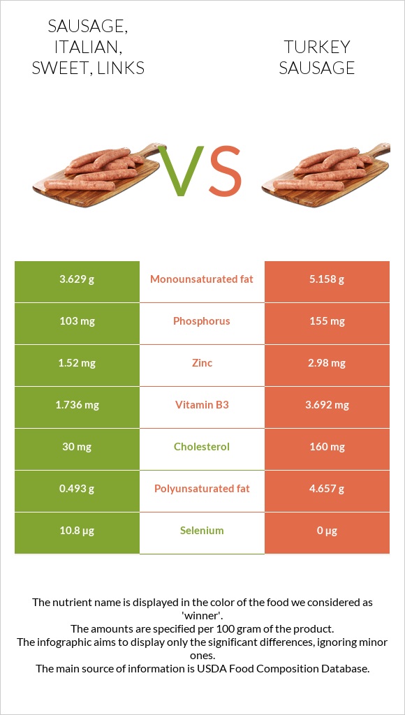 Sausage, Italian, sweet, links vs Turkey sausage infographic