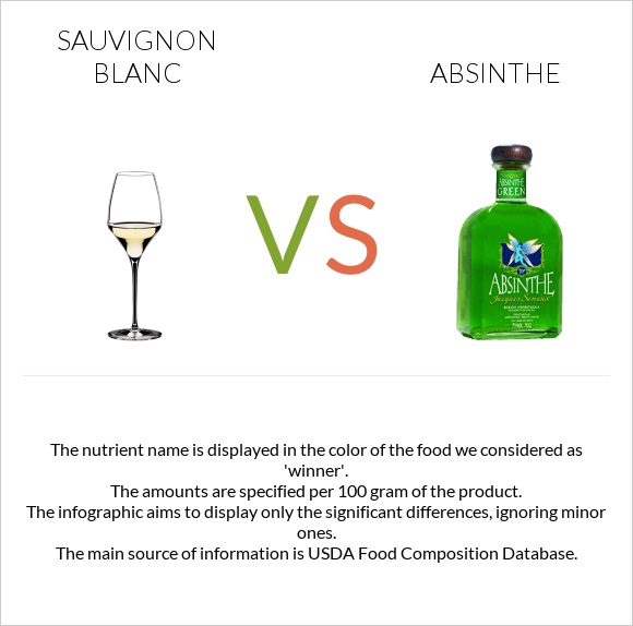 Sauvignon blanc vs Աբսենտ infographic
