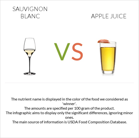 Sauvignon blanc vs Apple juice infographic