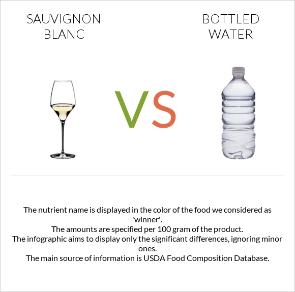 Sauvignon blanc vs Bottled water infographic