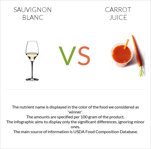 Sauvignon blanc vs Carrot juice infographic