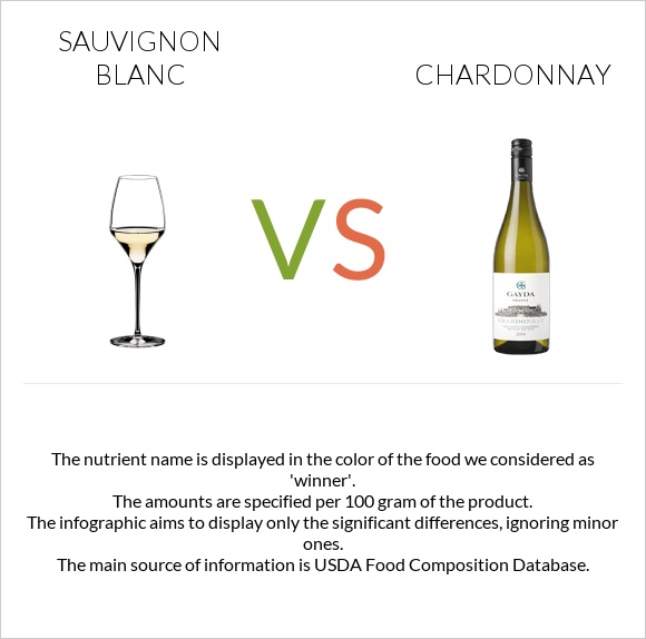Sauvignon blanc vs Շարդոնե infographic