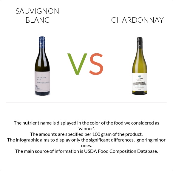 Sauvignon blanc vs Chardonnay infographic