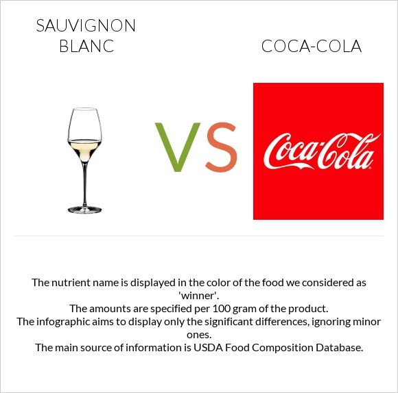 Sauvignon blanc vs Կոկա-Կոլա infographic
