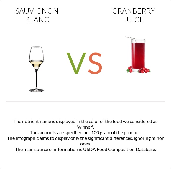 Sauvignon blanc vs Cranberry juice infographic
