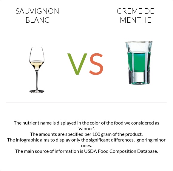 Sauvignon blanc vs Creme de menthe infographic