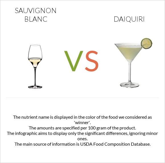 Sauvignon blanc vs Daiquiri infographic