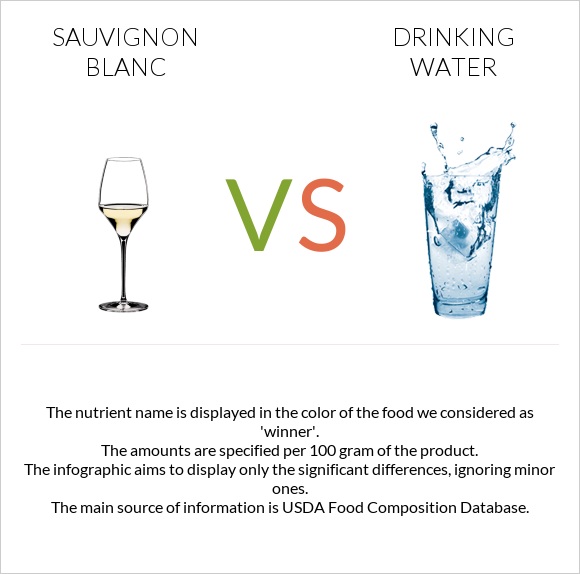 Sauvignon blanc vs Drinking water infographic