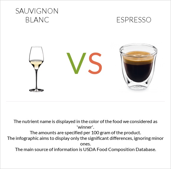 Sauvignon blanc vs Էսպրեսո infographic