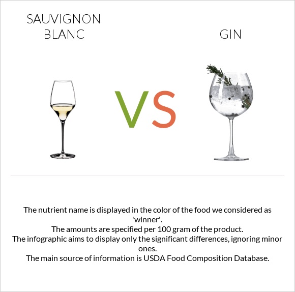 Sauvignon blanc vs Gin infographic