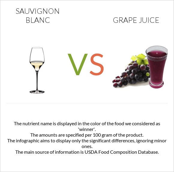 Sauvignon blanc vs Grape juice infographic
