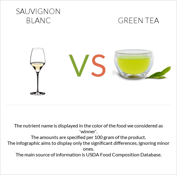 Sauvignon blanc vs Green tea infographic