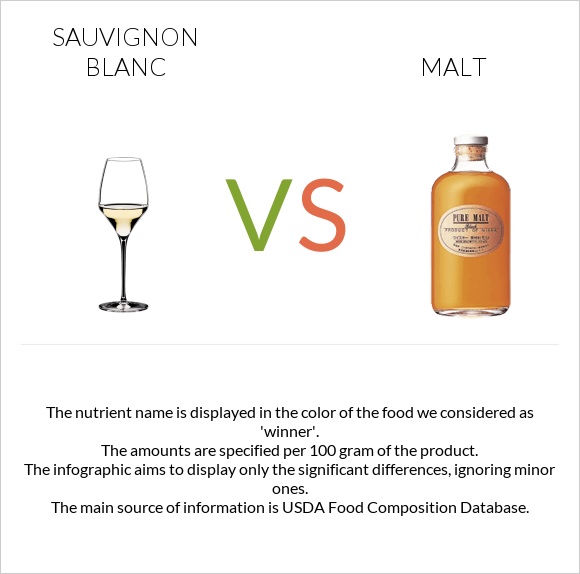 Sauvignon blanc vs Malt infographic