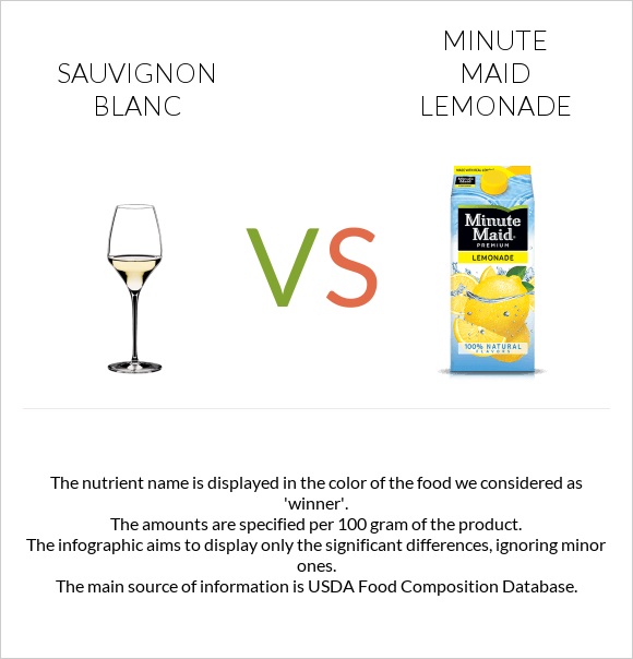 Sauvignon blanc vs Minute maid lemonade infographic