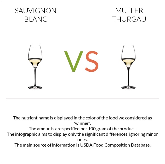 Sauvignon blanc vs Muller Thurgau infographic