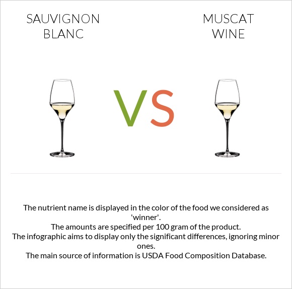 Sauvignon blanc vs Muscat wine infographic