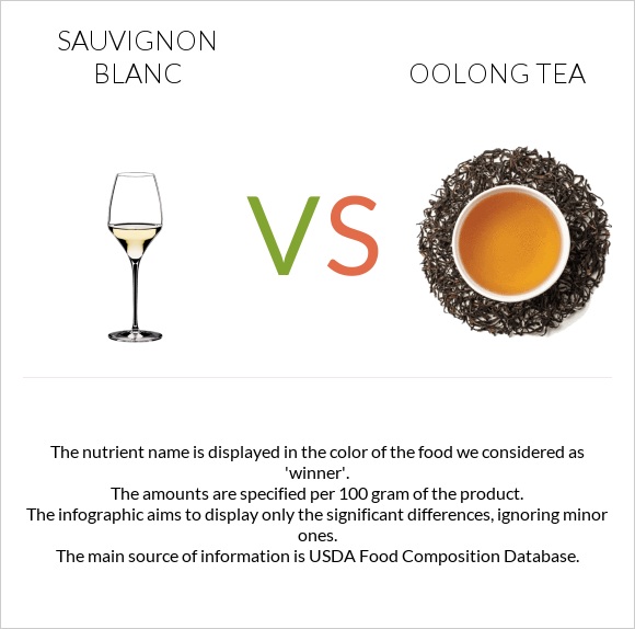 Sauvignon blanc vs Oolong tea infographic