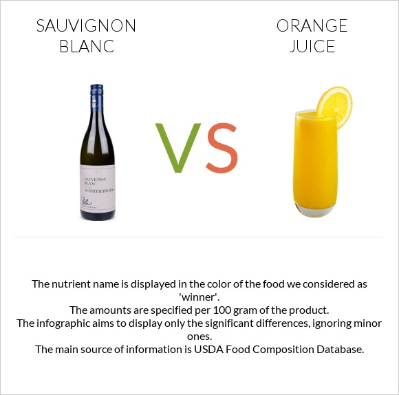 Sauvignon blanc vs Orange juice infographic