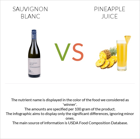 Sauvignon blanc vs Pineapple juice infographic