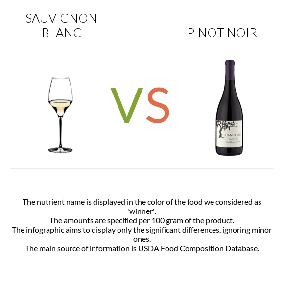 Sauvignon blanc vs Пино-нуар infographic