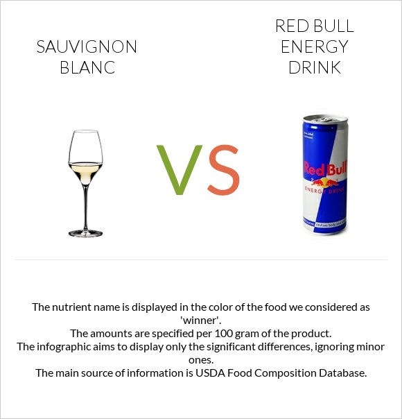 Sauvignon blanc vs Red Bull Energy Drink  infographic