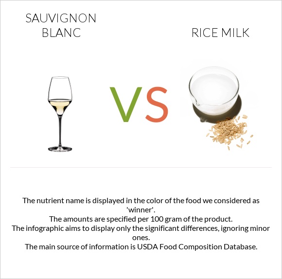 Sauvignon blanc vs Rice milk infographic