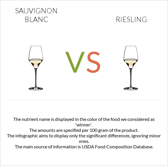 Sauvignon blanc vs Riesling infographic