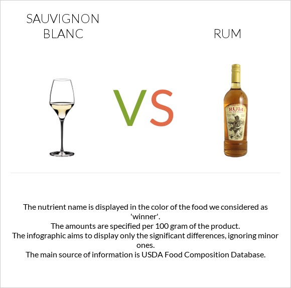 Sauvignon blanc vs Ռոմ infographic