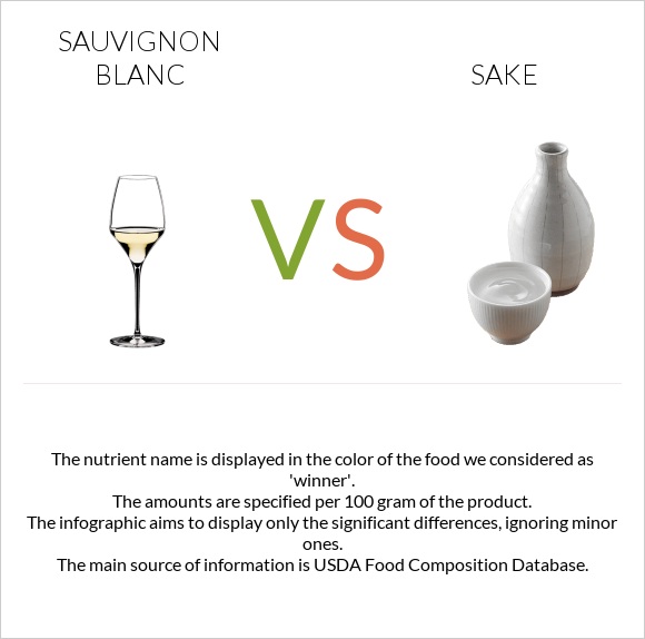 Sauvignon blanc vs Sake infographic